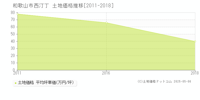 西汀丁(和歌山市)の土地価格推移グラフ(坪単価)[2011-2018年]