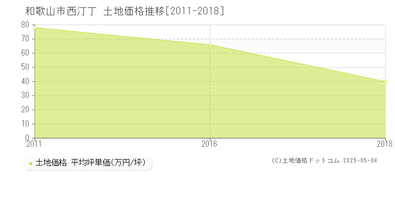 和歌山市西汀丁の土地価格推移グラフ 