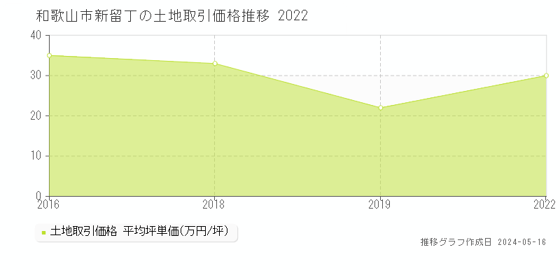 和歌山市新留丁の土地取引事例推移グラフ 