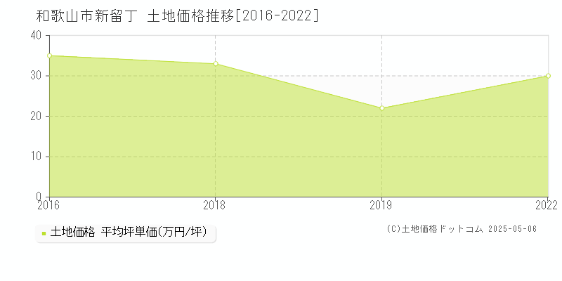 新留丁(和歌山市)の土地価格推移グラフ(坪単価)[2016-2022年]