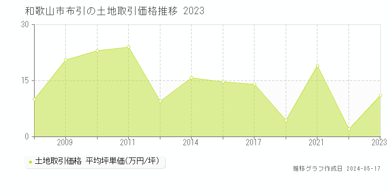 和歌山市布引の土地取引事例推移グラフ 