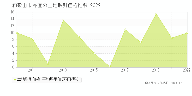 和歌山市祢宜の土地価格推移グラフ 