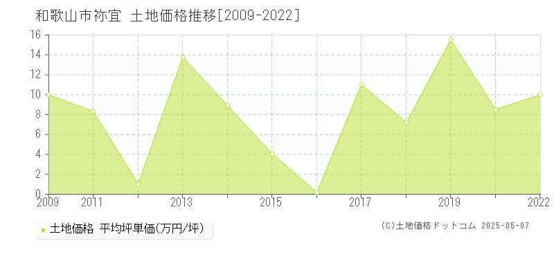 祢宜(和歌山市)の土地価格推移グラフ(坪単価)[2009-2022年]