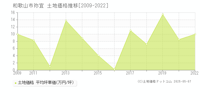 和歌山市祢宜の土地取引価格推移グラフ 