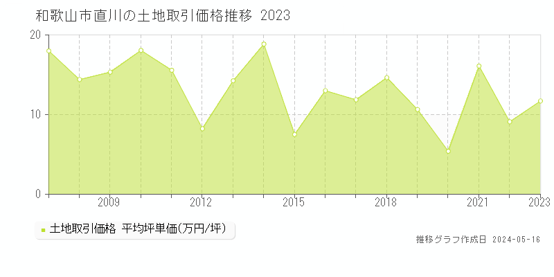 和歌山市直川の土地価格推移グラフ 