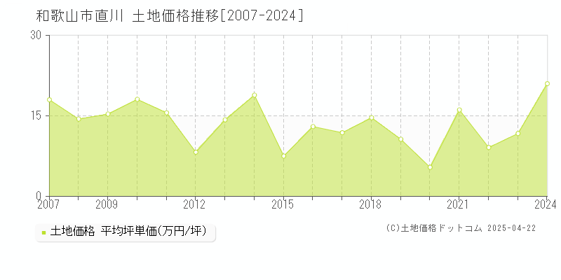 和歌山市直川の土地取引価格推移グラフ 