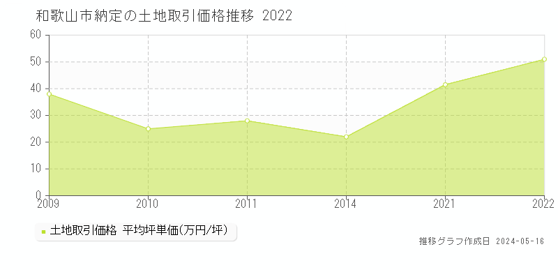 和歌山市納定の土地取引価格推移グラフ 