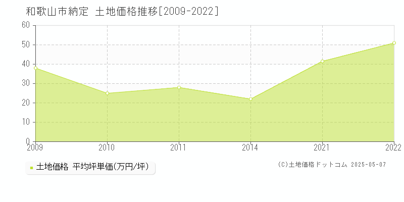 納定(和歌山市)の土地価格推移グラフ(坪単価)[2009-2022年]