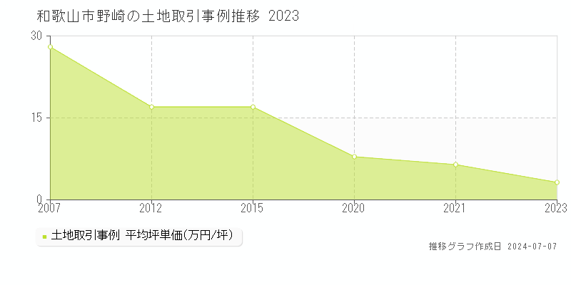 和歌山市野崎の土地価格推移グラフ 