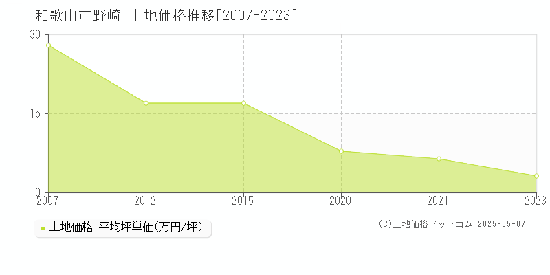 野崎(和歌山市)の土地価格推移グラフ(坪単価)[2007-2023年]