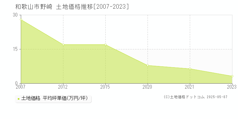 和歌山市野崎の土地価格推移グラフ 