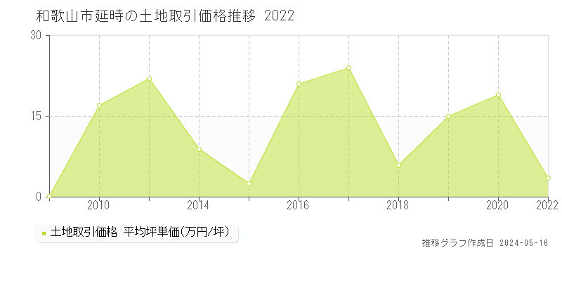 和歌山市延時の土地取引事例推移グラフ 