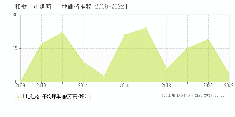 延時(和歌山市)の土地価格推移グラフ(坪単価)[2009-2022年]