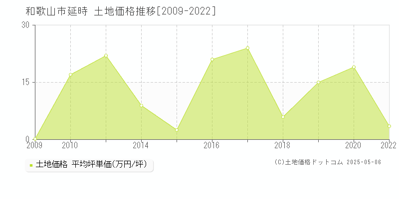 和歌山市延時の土地取引事例推移グラフ 