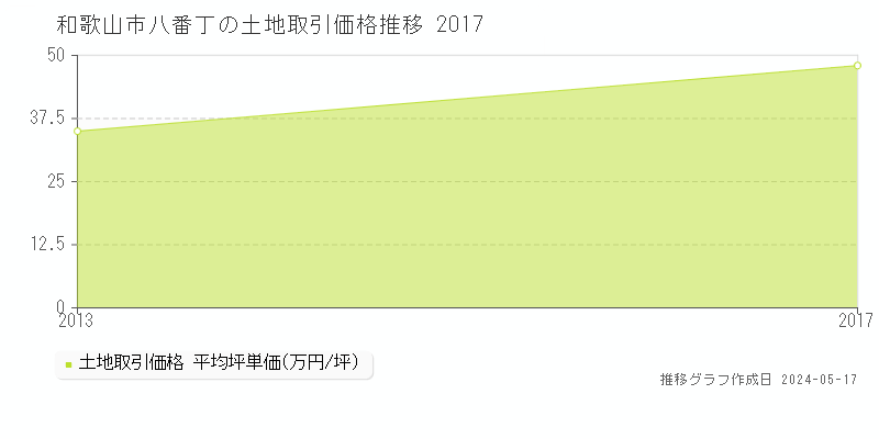 和歌山市八番丁の土地価格推移グラフ 