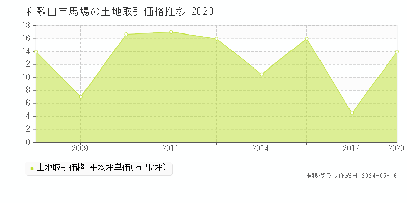 和歌山市馬場の土地価格推移グラフ 
