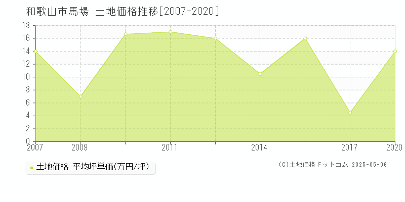 馬場(和歌山市)の土地価格推移グラフ(坪単価)[2007-2020年]