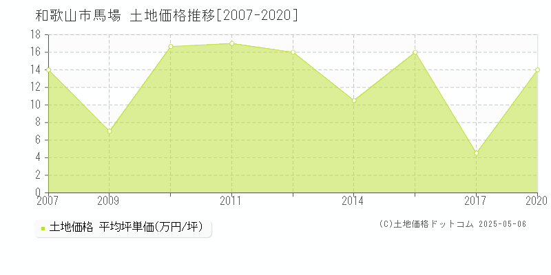 和歌山市馬場の土地価格推移グラフ 