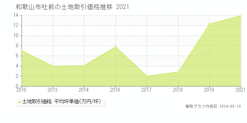 和歌山市吐前の土地価格推移グラフ 