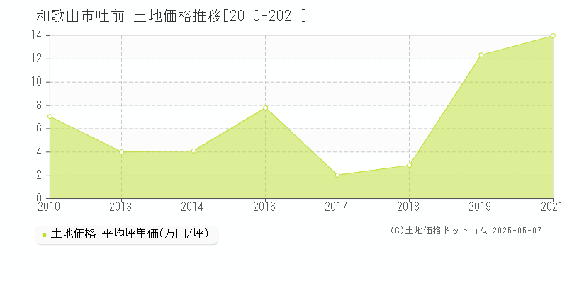 吐前(和歌山市)の土地価格推移グラフ(坪単価)[2010-2021年]