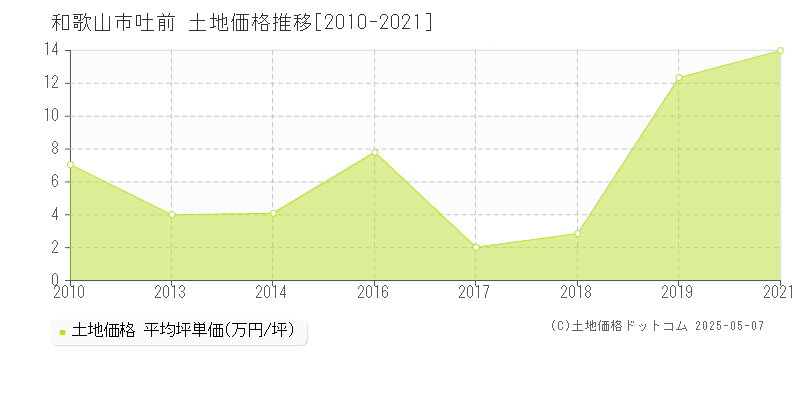 和歌山市吐前の土地価格推移グラフ 