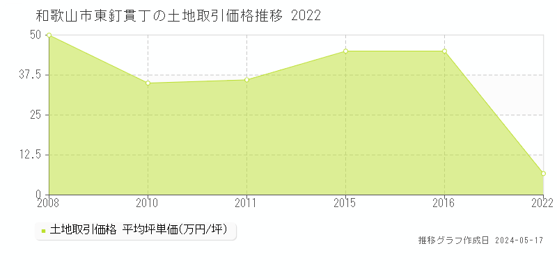 和歌山市東釘貫丁の土地価格推移グラフ 
