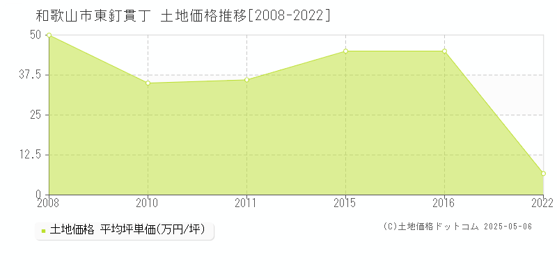 東釘貫丁(和歌山市)の土地価格推移グラフ(坪単価)[2008-2022年]