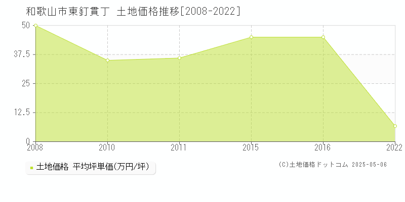 和歌山市東釘貫丁の土地価格推移グラフ 