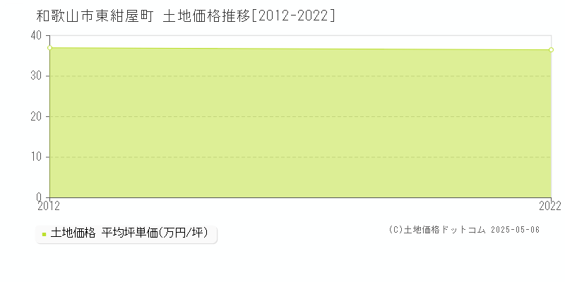 東紺屋町(和歌山市)の土地価格推移グラフ(坪単価)[2012-2022年]