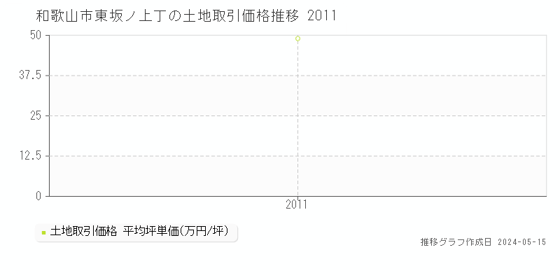 和歌山市東坂ノ上丁の土地取引価格推移グラフ 