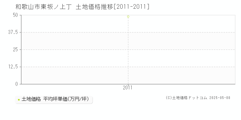 東坂ノ上丁(和歌山市)の土地価格推移グラフ(坪単価)[2011-2011年]