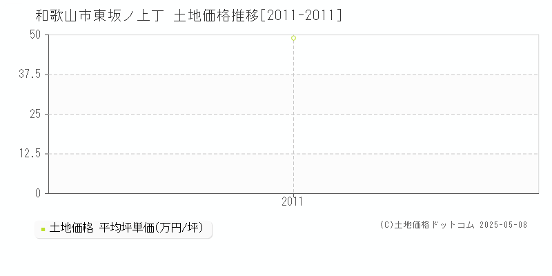 和歌山市東坂ノ上丁の土地取引価格推移グラフ 