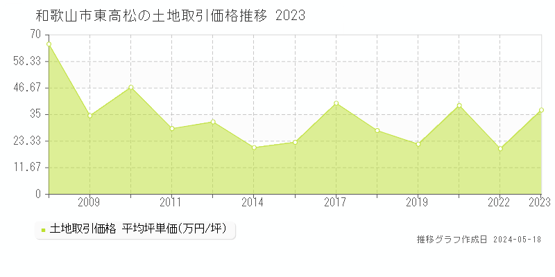 和歌山市東高松の土地価格推移グラフ 