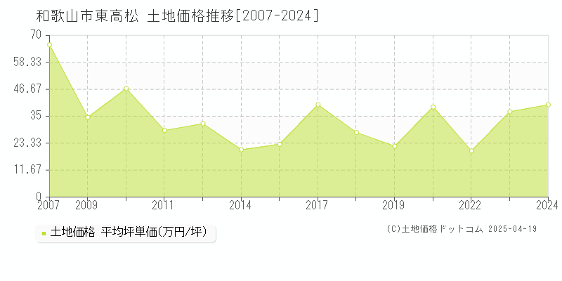 和歌山市東高松の土地価格推移グラフ 