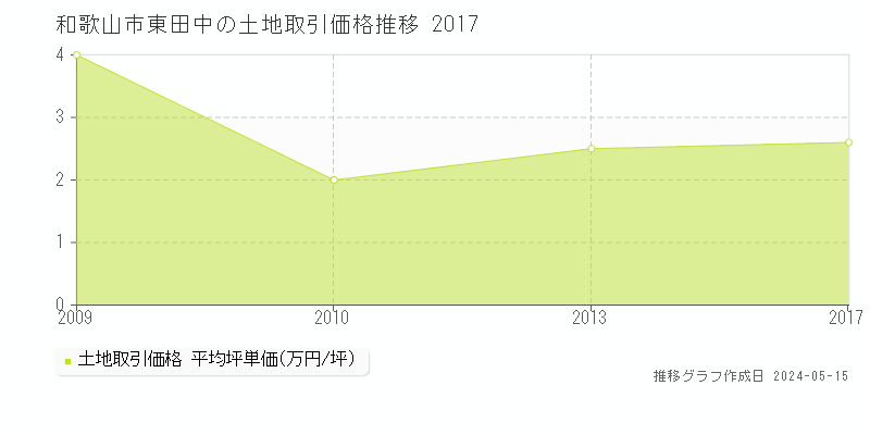 和歌山市東田中の土地価格推移グラフ 