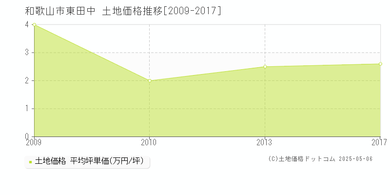 東田中(和歌山市)の土地価格推移グラフ(坪単価)[2009-2017年]