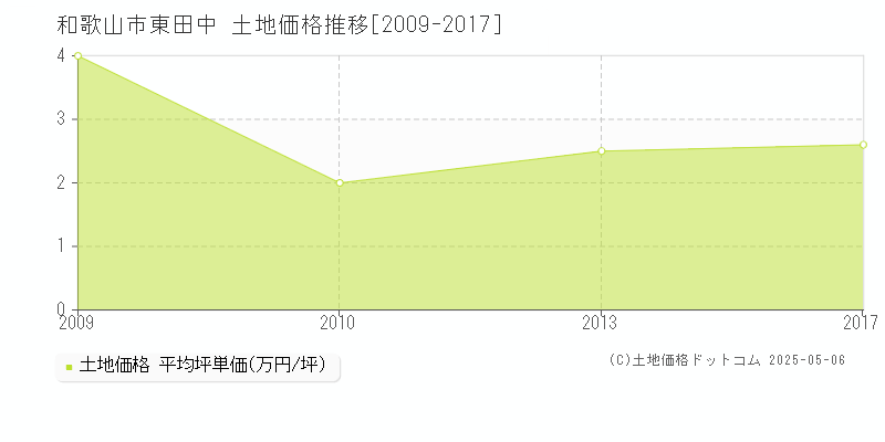 和歌山市東田中の土地価格推移グラフ 