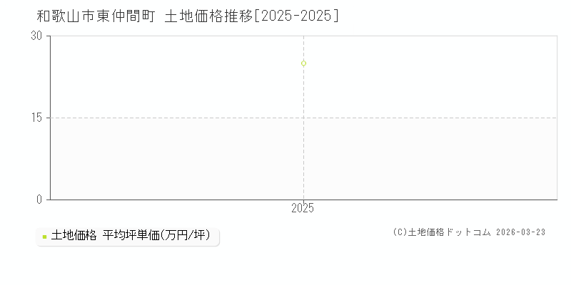 東仲間町(和歌山市)の土地価格推移グラフ(坪単価)[2025-2025年]