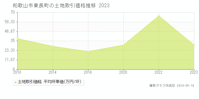 和歌山市東長町の土地取引価格推移グラフ 