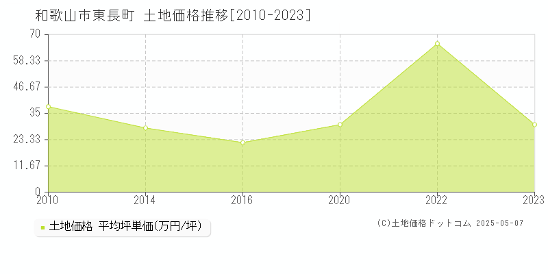 東長町(和歌山市)の土地価格推移グラフ(坪単価)[2010-2023年]