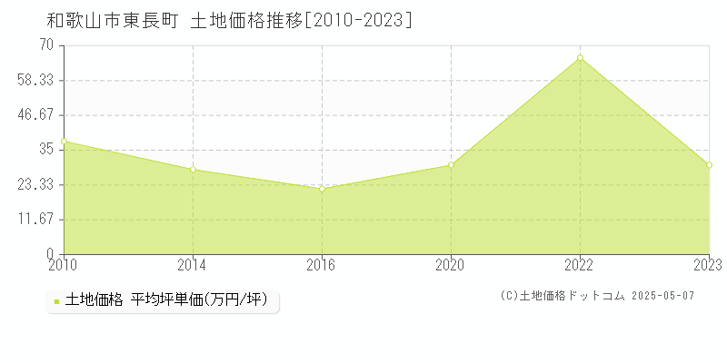 和歌山市東長町の土地価格推移グラフ 