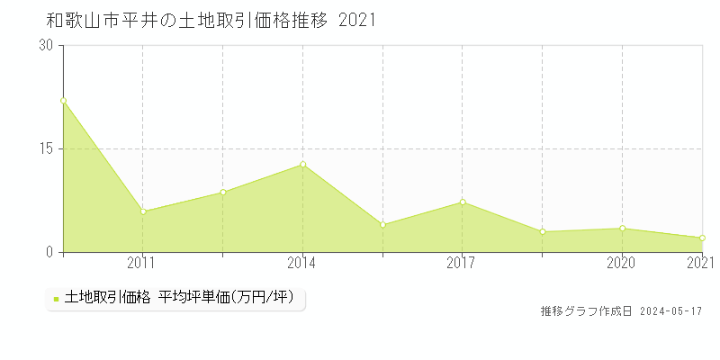 和歌山市平井の土地取引事例推移グラフ 