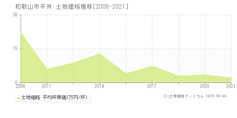 平井(和歌山市)の土地価格推移グラフ(坪単価)[2008-2021年]