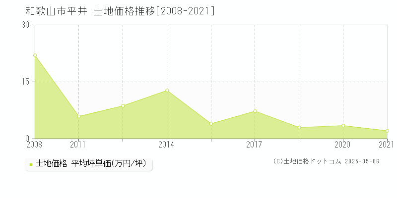 和歌山市平井の土地取引事例推移グラフ 