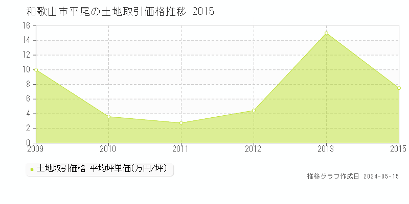 和歌山市平尾の土地価格推移グラフ 