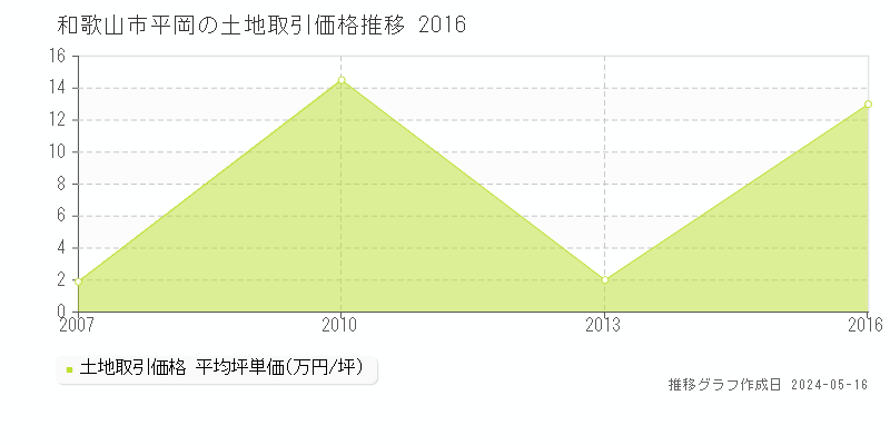 和歌山市平岡の土地価格推移グラフ 