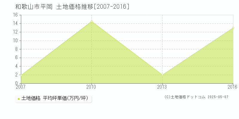 平岡(和歌山市)の土地価格推移グラフ(坪単価)[2007-2016年]