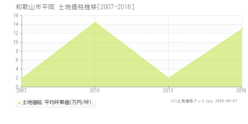 和歌山市平岡の土地取引価格推移グラフ 