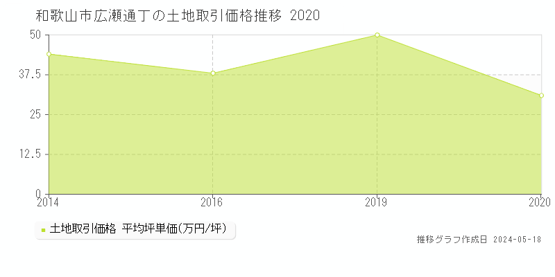 和歌山市広瀬通丁の土地取引価格推移グラフ 