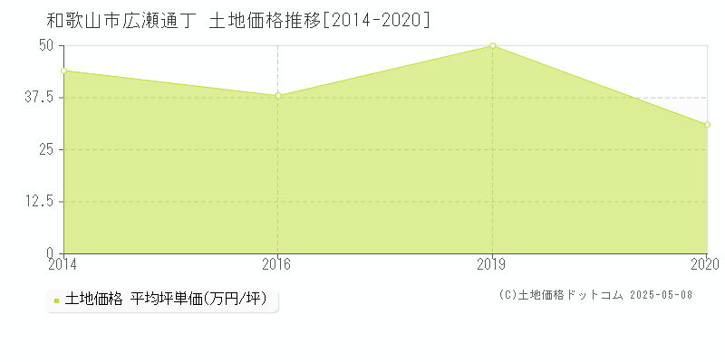 広瀬通丁(和歌山市)の土地価格推移グラフ(坪単価)[2014-2020年]